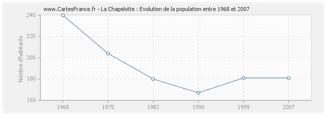 Population La Chapelotte